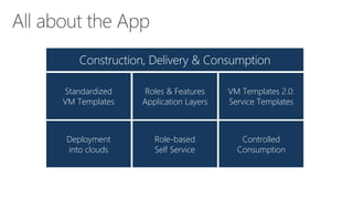 Construction, Delivery & Consumption
Standardized
VM Templates

Roles & Features
Application Layers

VM Templates 2.0:
Service Templates

Deployment
into clouds

Role-based
Self Service

Controlled
Consumption

 