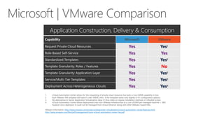 Application Construction, Delivery & Consumption
Capability

Microsoft

VMware

Request Private Cloud Resources

Yes

Yes1

Role-Based Self-Service

Yes

Yes

Standardized Templates

Yes

Yes2

Template Granularity: Roles / Features

Yes

No

Template Granularity: Application Layer

Yes

Yes3

Service/Multi-Tier Templates

Yes

Yes3

Deployment Across Heterogeneous Clouds

Yes

Yes4

1.
2.
3.
4.

vCloud Automation Center allows for the requesting of private cloud resources but lacks a true CMDB capability in box.
Each VMware VM template will have it’s own VMDK, even if the template varies only slightly in it’s configuration options.
No alternatives to Server Application Virtualization (App-V) thus relies on regular installation methods or inflexible scripts.
vCloud Automation Center allows deployment onto non-VMware infrastructure at a cost of $400 per managed machine + S&S
however once deployed, it could not be managed from vCloud Director along with other VMware-based VMs.

VMware Information: http://www.vmware.com/products/datacenter-virtualization/vcloud-automation-center/features.html,
http://www.vmware.com/files/pdf/management/vmw-vcloud-automation-center-faq.pdf

 