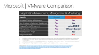 Application Maintenance, Management & Monitoring
Capability

Microsoft

VMware

Centralized Patching & Maintenance

Yes

Yes

Non-Virtualized Infrastructure Management

Yes

Yes1

Integrated Service Management

Yes

Lacks CMDB2

Heterogeneous Automation

Yes

VMware Centric3

Deep Application Insight

Yes

Yes4

Integrated Dev-Ops

Yes

No5

1.
2.
3.
4.
5.

Would require purchases outside of the vCloud Suite including vCloud Automation Center, vFabric Hyperic, vCenter Operations Management Suite Enterprise Edition
vCloud Automation Center enables application owners or administrators to request infrastructure but vCAC lacks any form of true CMDB for complete ITIL/MOF IT
Service Management
VMware's vCenter Orchestrator has a limited set of plug-ins, of which the vast majority are VMware centric. No mention of plug-ins for other enterprise management
systems and tools such as those from HP, IBM, BMC etc.
Remediation limited to VMware best practices thus lacking in application-specific remediation guidance
Lab Manager deprecated, with customers expected to upgrade to vCloud Director, which has no connections with Development IDE.

VMware Information: http://www.vmware.com/products/datacenter-virtualization/vcloud-suite/compare.html, http://www.vmware.com/products/datacentervirtualization/vcloud-automation-center/overview.html, http://www.vmware.com/products/datacenter-virtualization/vcloud-automation-center/buy.html,
http://www.vmware.com/products/application-platform/vfabric-hyperic/buy.html, https://solutionexchange.vmware.com/store/categories/21/view_all,
http://www.vmware.com/products/labmanager/overview.html

 