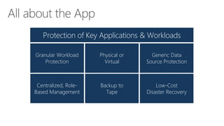 Protection of Key Applications & Workloads
Granular Workload
Protection

Physical or
Virtual

Generic Data
Source Protection

Centralized, RoleBased Management

Backup to
Tape

Low-Cost
Disaster Recovery

 