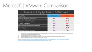 Protection of Key Applications & Workloads
Capability

Microsoft

VMware

Granular Workload Protection

Yes

No1

Physical & Virtual Protection

Yes

No1

3rd Party Integration

Yes

No2

Centralized Role-Based Management

Yes

Yes3

Tape Backup

Yes

No4

Integrated Disaster Recovery

Yes

Yes

1.
2.
3.
4.

VMware Data Protection offers no protection for the workloads within the virtual machine, simply focusing on the VM itself as the protection
unit and offers no protection of physical machines
VMware Data Protection is not extensible by 3rd parties
VMware Data Protection is capped at 10 appliances per vCenter with a maximum storage of 2TB/100 VMs per appliance.
VMware Data Protection offers no protection to tape media. Disk only

VMware Information: http://www.vmware.com/files/pdf/techpaper/Introduction-to-Data-Protection.pdf, http://pubs.vmware.com/vsphere51/topic/com.vmware.ICbase/PDF/vmware-data-protection-administration-guide-51.pdf

 