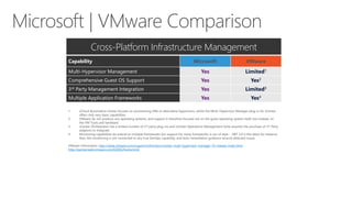 Cross-Platform Infrastructure Management
Capability

Microsoft

VMware

Multi-Hypervisor Management

Yes

Limited1

Comprehensive Guest OS Support

Yes

Yes2

3rd Party Management Integration

Yes

Limited3

Multiple Application Frameworks

Yes

Yes4

1.
2.
3.

4.

vCloud Automation Center focuses on provisioning VMs to alternative hypervisors, whilst the Multi-Hypervisor Manager plug-in for vCenter
offers only very basic capabilities
VMware do not produce any operating systems, and support is therefore focused not on the guest operating system itself, but instead, on
the VM Tools and hardware.
vCenter Orchestrator has a limited number of 3rd party plug-ins and vCenter Operations Management Suite requires the purchase of 3 rd Party
adaptors to integrate.
Monitoring capabilities do extend to multiple frameworks but support for many frameworks is out of date - .NET 3.0 is the latest for instance.
Also, the monitoring is not connected to any true DevOps capability, and lacks remediation guidance around detected issues.

VMware Information: http://www.vmware.com/support/mhm/doc/vcenter-multi-hypervisor-manager-10-release-notes.html,
http://partnerweb.vmware.com/GOSIG/home.html,

 