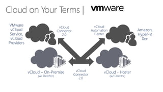 VMware
vCloud
Service,
vCloud
Providers

vCloud
Automation
Center

vCloud
Connector
2.0

vCloud – On-Premise
(w/ Director)

vCloud
Connector
2.0

Amazon,
Hyper-V,
Xen

vCloud - Hoster
(w/ Director)

 