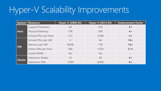 System Resource

64

320

5×

Physical Memory

1TB

4TB

4×

512

2,048

4×

Virtual CPUs per VM

4

64

16×

64GB

1TB

16×

Active VMs per Host

384

1,024

2.7×

Guest NUMA
Cluster

Improvement Factor

Virtual CPUs per Host

VM

Hyper-V (2012 R2)

Logical Processors

Host

Hyper-V (2008 R2)

No

Yes

-

Maximum Nodes

16

64

4×

1,000

8,000

8×

Memory per VM

Maximum VMs

 