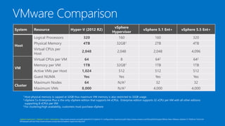 vSphere
Hypervisor

vSphere 5.1 Ent+

vSphere 5.5 Ent+

320

160

160

320

Physical Memory

4TB

32GB1

2TB

4TB

Virtual CPUs per
Host

2,048

2,048

2,048

4,096

64

8

642

642

1TB

32GB1

1TB

1TB

1,024

512

512

512

Guest NUMA

Host

Hyper-V (2012 R2)

Logical Processors

System

Yes

Yes

Yes

Yes

Maximum Nodes

64

N/A3

32

32

8,000

N/A3

4,000

4,000

Resource

Virtual CPUs per VM
Memory per VM

VM

Active VMs per Host

Cluster

Maximum VMs

1 Host

physical memory is capped at 32GB thus maximum VM memory is also restricted to 32GB usage.
5.x Enterprise Plus is the only vSphere edition that supports 64 vCPUs. Enterprise edition supports 32 vCPU per VM with all other editions
supporting 8 vCPUs per VM
3 For clustering/high availability, customers must purchase vSphere
2 vSphere

vSphere Hypervisor / vSphere 5.x Ent+ Information: http://www.vmware.com/pdf/vsphere5/r51/vsphere-51-configuration-maximums.pdf, https://www.vmware.com/files/pdf/techpaper/Whats-New-VMware-vSphere-51-Platform-TechnicalWhitepaper.pdf and http://www.vmware.com/products/vsphere-hypervisor/faq.html

 