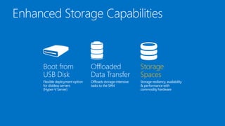 Boot from
USB Disk

Offloaded
Data Transfer

Storage
Spaces

Flexible deployment option
for diskless servers
(Hyper-V Server)

Offloads storage-intensive
tasks to the SAN

Storage resiliency, availability
& performance with
commodity hardware

 