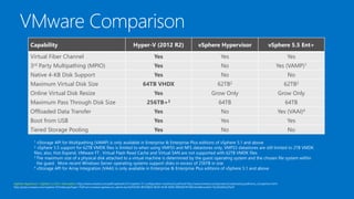 Capability

Hyper-V (2012 R2)

vSphere Hypervisor

vSphere 5.5 Ent+

Virtual Fiber Channel

Yes

Yes

Yes

3rd Party Multipathing (MPIO)

Yes

No

Yes (VAMP)1

Native 4-KB Disk Support

Yes

No

No

Maximum Virtual Disk Size

64TB VHDX

62TB2

62TB2

Online Virtual Disk Resize

Yes

Grow Only

Grow Only

256TB+3

64TB

64TB

Offloaded Data Transfer

Yes

No

Yes (VAAI)4

Boot from USB

Yes

Yes

Yes

Tiered Storage Pooling

Yes

No

No

Maximum Pass Through Disk Size

vStorage API for Multipathing (VAMP) is only available in Enterprise & Enterprise Plus editions of vSphere 5.1 and above
vSphere 5.5 support for 62TB VMDK files is limited to when using VMFS5 and NFS datastores only, VMFS3 datastores are still limited to 2TB VMDK
files; also, Hot-Expand, VMware FT , Virtual Flash Read Cache and Virtual SAN are not supported with 62TB VMDK files
3 The maximum size of a physical disk attached to a virtual machine is determined by the guest operating system and the chosen file system within
the guest. More recent Windows Server operating systems support disks in excess of 256TB in size
4 vStorage API for Array Integration (VAAI) is only available in Enterprise & Enterprise Plus editions of vSphere 5.1 and above
1
2

vSphere Hypervisor / vSphere 5.x Ent+ Information: http://www.vmware.com/pdf/vsphere5/r51/vsphere-51-configuration-maximums.pdf and http://www.vmware.com/products/vsphere/buy/editions_comparison.html
http://pubs.vmware.com/vsphere-55/index.jsp?topic=%2Fcom.vmware.vsphere.vm_admin.doc%2FGUID-BF2C8E24-B530-4C94-85F6-09E5AE781466.html&resultof=%2262tb%22%20

 