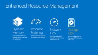 Dynamic
Memory

Resource
Metering

Increased control for
greater virtual machine
consolidation

Track historical data for
virtual machine usage

Network
QoS

Storage
QoS

Consistent level of
network performance
based on SLAs

Control allocation of
Storage IOPS between
VM Disks

 