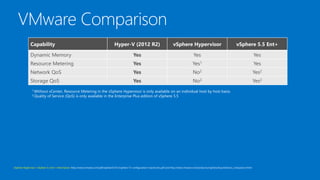 Capability

Hyper-V (2012 R2)

vSphere Hypervisor

vSphere 5.5 Ent+

Dynamic Memory

Yes

Yes

Yes

Resource Metering

Yes

Yes1

Yes

Network QoS

Yes

No2

Yes2

Storage QoS

Yes

No2

Yes2

1 Without
2 Quality

vCenter, Resource Metering in the vSphere Hypervisor is only available on an individual host by host basis.
of Service (QoS) is only available in the Enterprise Plus edition of vSphere 5.5

vSphere Hypervisor / vSphere 5.x Ent+ Information: http://www.vmware.com/pdf/vsphere5/r51/vsphere-51-configuration-maximums.pdf and http://www.vmware.com/products/vsphere/buy/editions_comparison.html

 