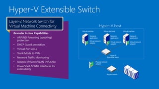 Layer-2 Network Switch for
Virtual Machine Connectivity
Granular In-box Capabilities
•

ARP/ND Poisoning (spoofing)
protection

•

DHCP Guard protection

•

Trunk Mode to VMs

•

Network Traffic Monitoring

•

Isolated (Private) VLAN (PVLANs)

•

PowerShell & WMI Interfaces for
extensibility

Virtual machine

Virtual machine

Network
application

Virtual machine

Network
application
Virtual network
adapter

Virtual network
adapter

Network
application
Virtual network
adapter

Virtual Port ACLs

•

Hyper–V host

Hyper-V
Extensible Switch
Physical network
adapter

Physical switch

 