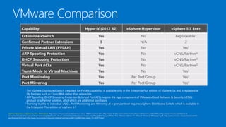 Capability

Hyper-V (2012 R2)

vSphere Hypervisor

vSphere 5.5 Ent+

Yes

No

Replaceable1

5

N/A

2

Private Virtual LAN (PVLAN)

Yes

No

Yes1

ARP Spoofing Protection

Yes

No

vCNS/Partner2

DHCP Snooping Protection

Yes

No

vCNS/Partner2

Virtual Port ACLs

Yes

No

vCNS/Partner2

Trunk Mode to Virtual Machines

Yes

No

Yes3

Port Monitoring

Yes

Per Port Group

Yes3

Port Mirroring

Yes

Per Port Group

Yes3

Extensible vSwitch
Confirmed Partner Extensions

1 The

vSphere Distributed Switch (required for PVLAN capability) is available only in the Enterprise Plus edition of vSphere 5.x and is replaceable
(By Partners such as Cisco/IBM) rather than extensible.
2 ARP Spoofing, DHCP Snooping Protection & Virtual Port ACLs require the App component of VMware vCloud Network & Security (vCNS)
product or a Partner solution, all of which are additional purchases
3 Trunking VLANs to individual vNICs, Port Monitoring and Mirroring at a granular level requires vSphere Distributed Switch, which is available in
the Enterprise Plus edition of vSphere 5.1
vSphere Hypervisor / vSphere 5.x Ent+ Information: http://www.vmware.com/products/cisco-nexus-1000V/overview.html, http://www-03.ibm.com/systems/networking/switches/virtual/dvs5000v/, http://www.vmware.com/technicalresources/virtualization-topics/virtual-networking/distributed-virtual-switches.html, http://www.vmware.com/files/pdf/techpaper/Whats-New-VMware-vSphere-51-Network-Technical-Whitepaper.pdf, http://www.vmware.com/products/vshieldapp/features.html and http://www.cisco.com/en/US/prod/collateral/switches/ps9441/ps9902/data_sheet_c78-492971.html

 