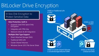 In-box Disk Encryption to
Protect Sensitive Data

VHDX on Traditional LUN
E:VM2

Data Protection, built in
•

Supports Used Disk Space Only
Encryption

•

Integrates with TPM chip

•

VHDX on DAS
F:VM1

Network Unlock & AD Integration

Multiple Disk Type Support
•

Direct Attached Storage (DAS)

•

Traditional SAN LUN

•

Cluster Shared Volumes

•

Windows Server 2012 File Server Share

VHDX on Cluster Shared Volumes
C:ClusterStorageVolume1VM4

VHDX on File Server
FileServerVM3

 