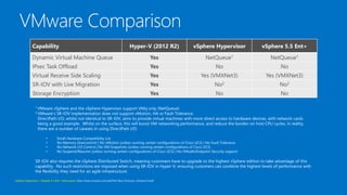 Capability

Hyper-V (2012 R2)

vSphere Hypervisor

vSphere 5.5 Ent+

Dynamic Virtual Machine Queue

Yes

NetQueue1

NetQueue1

IPsec Task Offload

Yes

No

No

Virtual Receive Side Scaling

Yes

Yes (VMXNet3)

Yes (VMXNet3)

SR-IOV with Live Migration

Yes

No2

No2

Storage Encryption

Yes

No

No

1 VMware

vSphere and the vSphere Hypervisor support VMq only (NetQueue)
SR-IOV implementation does not support vMotion, HA or Fault Tolerance.
DirectPath I/O, whilst not identical to SR-IOV, aims to provide virtual machines with more direct access to hardware devices, with network cards
being a good example. Whilst on the surface, this will boost VM networking performance, and reduce the burden on host CPU cycles, in reality,
there are a number of caveats in using DirectPath I/O:

2 VMware’s

•
•
•
•

Small Hardware Compatibility List
No Memory Overcommit | No vMotion (unless running certain configurations of Cisco UCS) | No Fault Tolerance
No Network I/O Control | No VM Snapshots (unless running certain configurations of Cisco UCS)
No Suspend/Resume (unless running certain configurations of Cisco UCS) | No VMsafe/Endpoint Security support

SR-IOV also requires the vSphere Distributed Switch, meaning customers have to upgrade to the highest vSphere edition to take advantage of this
capability. No such restrictions are imposed when using SR-IOV in Hyper-V, ensuring customers can combine the highest levels of performance with
the flexibility they need for an agile infrastructure.
vSphere Hypervisor / vSphere 5.x Ent+ Information: http://www.vmware.com/pdf/Perf_Best_Practices_vSphere5.0.pdf

 