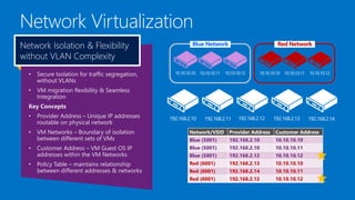 Network Isolation & Flexibility
without VLAN Complexity
•

Secure Isolation for traffic segregation,
without VLANs

•

Blue Network

Red Network

VM migration flexibility & Seamless
Integration

10.10.10.10 10.10.10.11

10.10.10.12

10.10.10.10 10.10.10.11

10.10.10.12

Key Concepts
•

Provider Address – Unique IP addresses
routable on physical network

•

VM Networks – Boundary of isolation
between different sets of VMs

Network/VSID

Provider Address

Customer Address

Blue (5001)

192.168.2.10

10.10.10.10

Customer Address – VM Guest OS IP
addresses within the VM Networks

Blue (5001)

192.168.2.10

10.10.10.11

Blue (5001)

192.168.2.12

10.10.10.12

Policy Table – maintains relationship
between different addresses & networks

Red (6001)

192.168.2.13

10.10.10.10

Red (6001)

192.168.2.14

10.10.10.11

Red (6001)

192.168.2.12

10.10.10.12

•

•

192.168.2.10

192.168.2.11

192.168.2.12

192.168.2.13

192.168.2.14

 