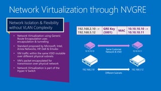Network Isolation & Flexibility
without VLAN Complexity
•

Network Virtualization using Generic
Route Encapsulation uses
encapsulation & tunneling

•

Standard proposed by Microsoft, Intel,
Arista Networks, HP, Dell & Emulex

•

VM traffic within the same VSID routable
over different physical subnets

•

Network Virtualization is part of the
Hyper-V Switch

10.10.10.10

GRE Key
(5001)

MAC

Same Customer
Network & VSID

10.10.10.10 ->
10.10.10.11

10.10.10.11

VM’s packet encapsulated for
transmission over physical network

•

192.168.2.10 ->
192.168.5.12

192.168.2.10

192.168.5.12
Different Subnets

 