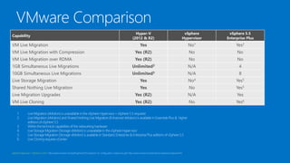 Hyper-V
(2012 & R2)

vSphere
Hypervisor

vSphere 5.5
Enterprise Plus

Yes

No1

Yes2

VM Live Migration with Compression

Yes (R2)

No

No

VM Live Migration over RDMA

Yes (R2)

No

No

1GB Simultaneous Live Migrations

Unlimited3

N/A

4

10GB Simultaneous Live Migrations

Unlimited3

N/A

8

Live Storage Migration

Yes

No4

Yes5

Shared Nothing Live Migration

Yes

No

Yes5

Live Migration Upgrades

Yes (R2)

N/A

Yes

VM Live Cloning

Yes (R2)

No

Yes6

Capability

VM Live Migration

vSphere Hypervisor / vSphere 5.x Ent+ http://www.vmware.com/pdf/vsphere5/r55/vsphere-55-configuration-maximums.pdf, http://www.vmware.com/products/vsphere/compare.html,

 