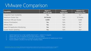 Hyper-V
(2012 & R2)

vSphere
Hypervisor

vSphere 5.5
Enterprise Plus

Yes

No1

Yes2

64 Nodes

N/A

32 Nodes

8,000

N/A

4,000

Failover Prioritization

Yes

N/A

Yes4

Affinity Rules

Yes

N/A

Yes4

Guest OS Application Monitoring

Yes

N/A

Yes3

Cluster-Aware Updating

Yes

N/A

Yes4

Capability
Integrated High Availability
Maximum Cluster Size
Maximum VMs per Cluster

vSphere Hypervisor / vSphere 5.x Ent+ Information: http://www.vmware.com/products/vsphere/compare.html and http://www.yellow-bricks.com/2011/08/11/vsphere-5-0-ha-applicationmonitoring-intro/, http://www.vmware.com/pdf/vsphere5/r55/vsphere-55-configuration-maximums.pdf, http://www.vmware.com/products/vsphere/features/application-HA.html

 