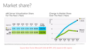 Source: Kevin Turner (Microsoft COO) @ WPC 2013, based on IDC reports

 