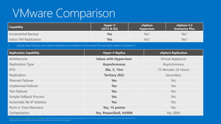 Hyper-V
(2012 & R2)

vSphere
Hypervisor

vSphere 5.5
Enterprise Plus

Incremental Backup

Yes

No1

Yes1

Inbox VM Replication

Yes

No1

Yes1

Capability

Replication Capability

Hyper-V Replica

vSphere Replication

Inbox with Hypervisor

Virtual Appliance

Asynchronous

Asynchronous

RTO

30s, 5, 15m

15 Minutes-24 Hours

Replication

Tertiary (R2)

Secondary

Planned Failover

Yes

No

Unplanned Failover

Yes

Yes

Test Failover

Yes

No

Simple Failback Process

Yes

No

Automatic Re-IP Address

Yes

No

Yes, 15 points

No

Yes, PowerShell, HVRM

No, SRM

Architecture
Replication Type

Point in Time Recovery
Orchestration

vSphere Hypervisor / vSphere 5.x Ent+ Information: http://www.vmware.com/products/vsphere/compare.html, http://www.vmware.com/products/vsphere/features/replication.html,
http://www.vmware.com/files/pdf/vsphere/VMware-vSphere-Replication-Overview.pdf,

 