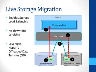 Live Storage Migration
• Enables Storage                      Hyper-V


  Load Balancing
                                    Virtual Machine

• No downtime            1


  servicing                                           3
                                      VHD Stack


• Leverages                                 2

  Hyper-V
  Offloaded Data
  Transfer (ODX)
                              VHD                  VHD    4
                         5

                    Source Device                 Destination Device
 