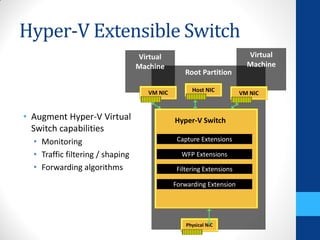 Hyper-V Extensible Switch
                                  Virtual                               Virtual
                                  Machine                               Machine
                                                  Root Partition

                                     VM NIC         Host NIC
                                                                      VM NIC


• Augment Hyper-V Virtual                     Hyper-V Switch
  Switch capabilities
  • Monitoring                                 Capture Extensions

  • Traffic filtering / shaping                 WFP Extensions
  • Forwarding algorithms                      Filtering Extensions

                                              Forwarding Extension




                                                  Physical NIC
 