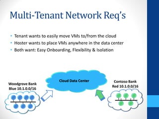 Multi-Tenant Network Req’s
 • Tenant wants to easily move VMs to/from the cloud
 • Hoster wants to place VMs anywhere in the data center
 • Both want: Easy Onboarding, Flexibility & Isolation




                        Cloud Data Center          Contoso Bank
Woodgrove Bank
                                                  Red 10.1.0.0/16
Blue 10.1.0.0/16
 