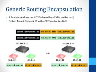 Generic Routing Encapsulation
• 1 Provider Address per HOST (shared by all VMs on the host)
• Embed Tenant Network ID in the GRE header Key field


              192.168.2.22192.168.5.55   GRE Key=20 MAC 10.1.1.1110.1.1.12


              192.168.2.22192.168.5.55   GRE Key=30 MAC 10.1.1.1110.1.1.12


           192.168.2.22                                          192.168.5.55



                                               1:N

  10.1.1.11             10.1.1.11                         10.1.1.12          10.1.1.12

10.1.1.1110.1.1.12    10.1.1.1110.1.1.12           10.1.1.1110.1.1.12   10.1.1.1110.1.1.12
 