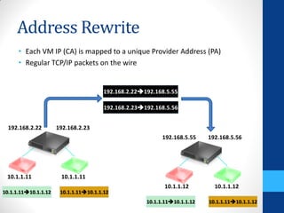 Address Rewrite
      • Each VM IP (CA) is mapped to a unique Provider Address (PA)
      • Regular TCP/IP packets on the wire


                                        192.168.2.22192.168.5.55

                                        192.168.2.23192.168.5.56


  192.168.2.22        192.168.2.23
                                                            192.168.5.55    192.168.5.56




 10.1.1.11             10.1.1.11
                                                             10.1.1.12        10.1.1.12
10.1.1.1110.1.1.12    10.1.1.1110.1.1.12
                                                      10.1.1.1110.1.1.12   10.1.1.1110.1.1.12
 