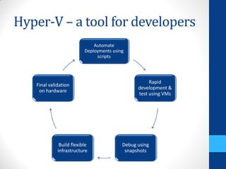 Hyper-V – a tool for developers
                              Automate
                          Deployments using
                               scripts




                                                     Rapid
   Final validation
                                                development &
    on hardware
                                                test using VMs




              Build flexible              Debug using
             infrastructure                snapshots
 