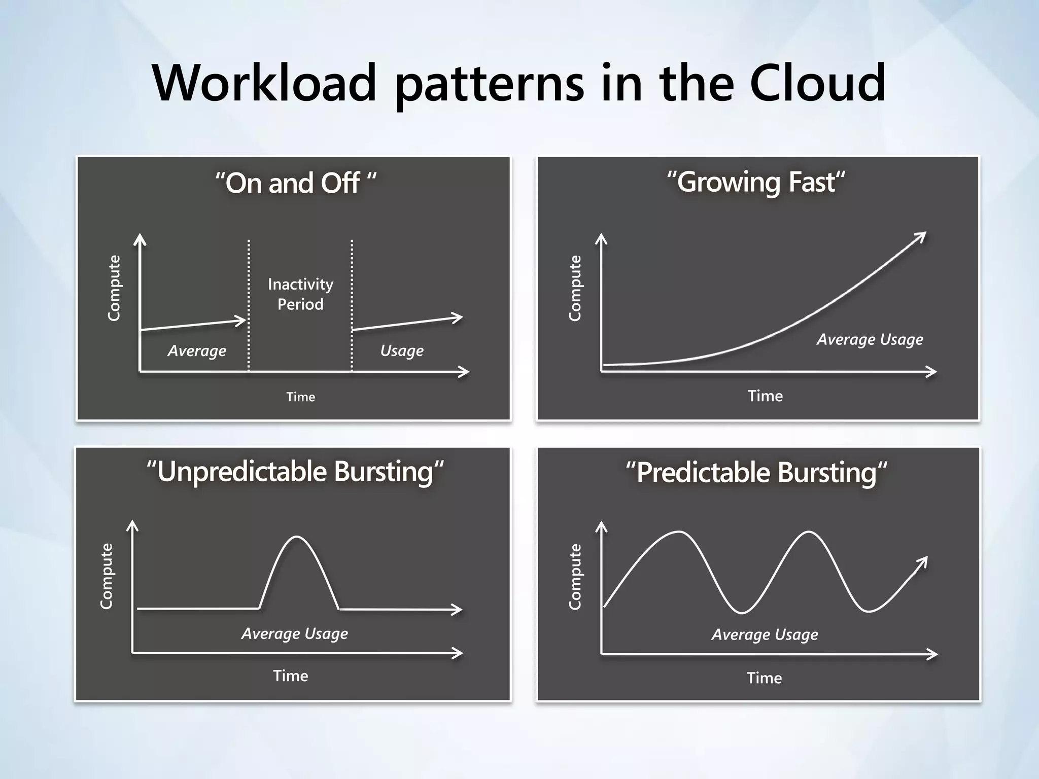 Workload patterns in the Cloud
                  “On and Off “                             “Growing Fast“
  Compute




                                               Compute
                          Inactivity
                            Period

                                                                            Average Usage
             Average                   Usage

                            Time                                    Time




            “Unpredictable Bursting“                     “Predictable Bursting“
Compute




                                               Compute


                       Average Usage                            Average Usage

                          Time                                      Time
 