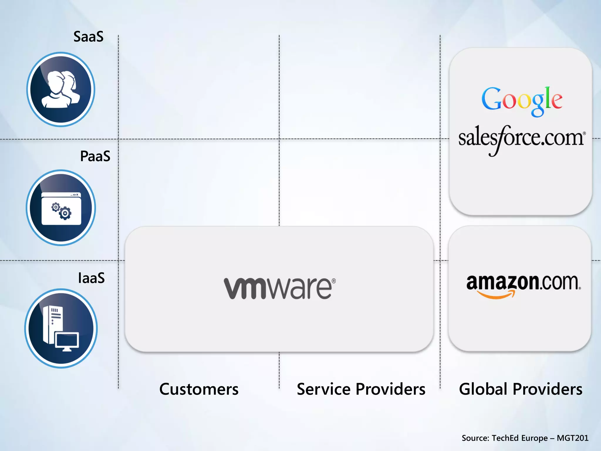 SaaS




PaaS




IaaS




       Customers   Service Providers   Global Providers

                                       Source: TechEd Europe – MGT201
 