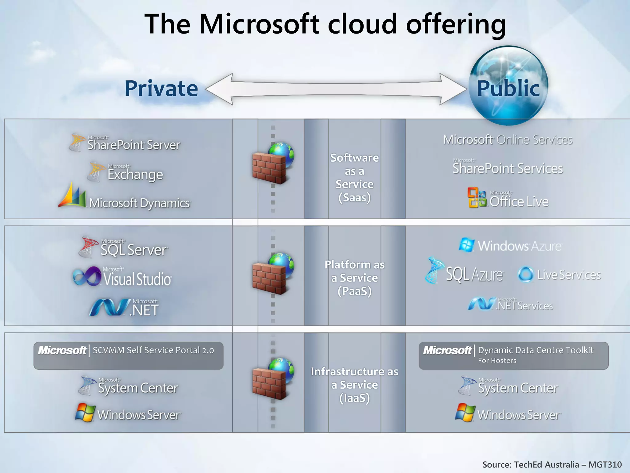 The Microsoft cloud offering




                          Source: TechEd Australia – MGT310
 