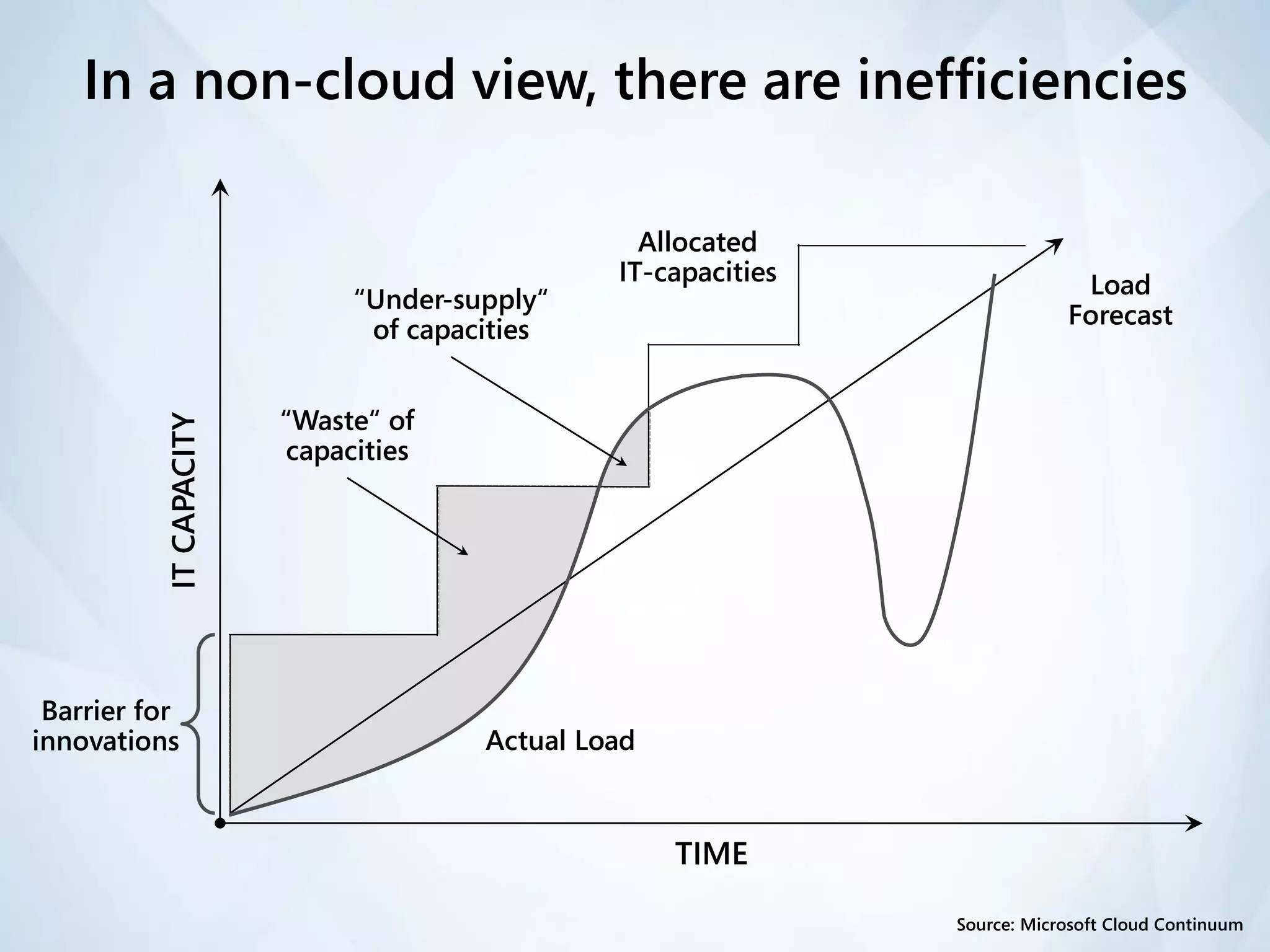 In a non-cloud view, there are inefficiencies

                                                 Allocated
                                               IT-capacities                Load
                             “Under-supply“
                                                                           Forecast
                              of capacities


                        “Waste“ of
          IT CAPACITY




                        capacities




 Barrier for
innovations                           Actual Load



                                                    TIME

                                                               Source: Microsoft Cloud Continuum
 