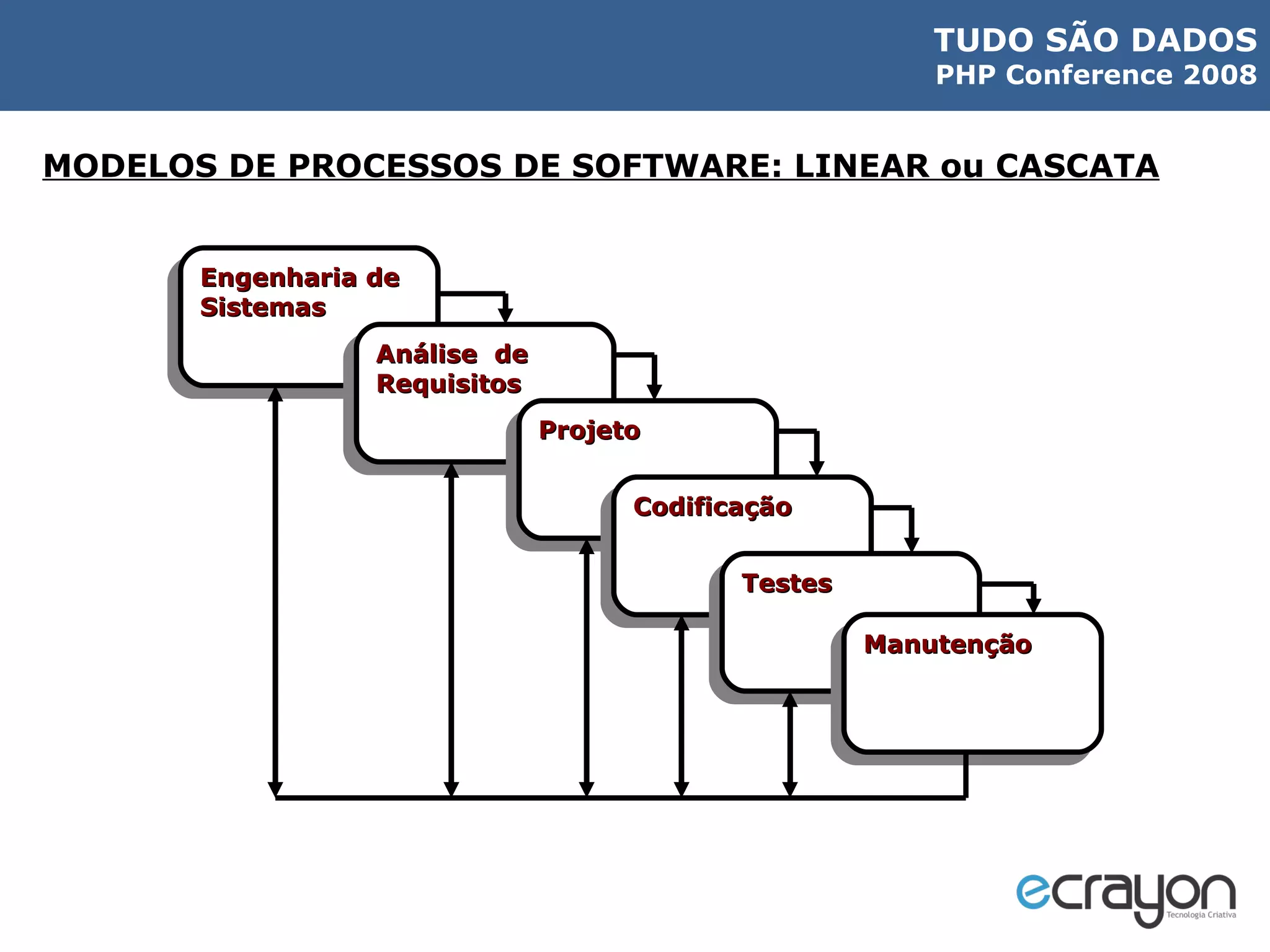 MODELOS DE PROCESSOS DE SOFTWARE: LINEAR ou CASCATA Engenharia de Sistemas Análise  de Requisitos  Projeto  Codificação  Testes  Manutenção  