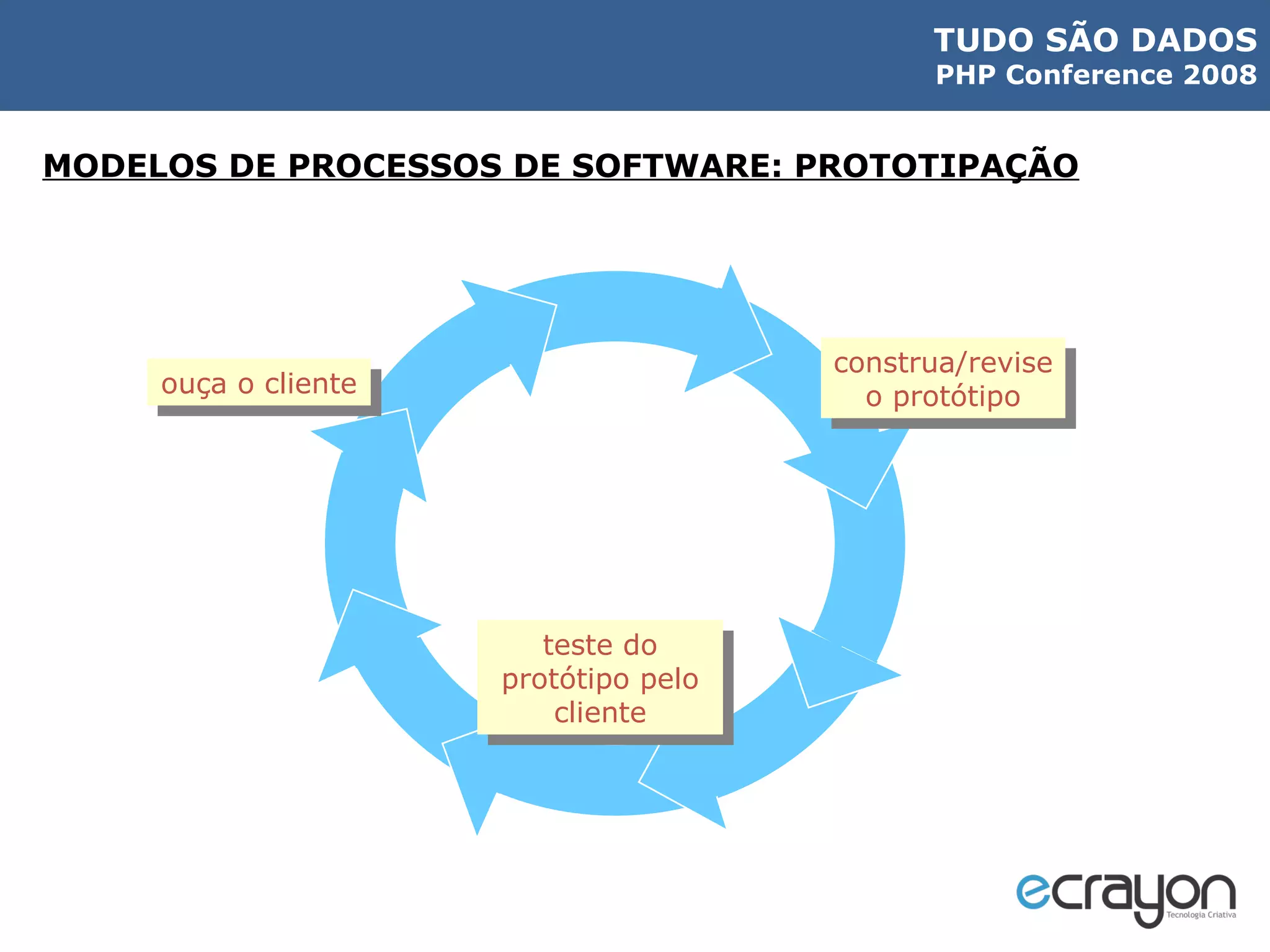 MODELOS DE PROCESSOS DE SOFTWARE: PROTOTIPAÇÃO construa/revise o protótipo teste do protótipo pelo cliente ouça o cliente 