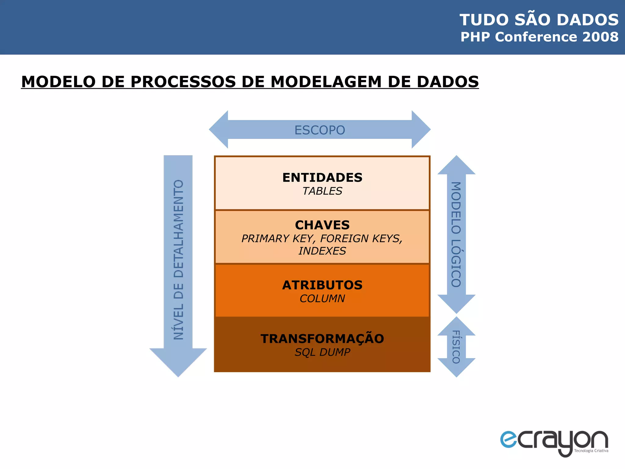 MODELO DE PROCESSOS DE MODELAGEM DE DADOS ENTIDADES TABLES CHAVES PRIMARY KEY, FOREIGN KEYS, INDEXES ATRIBUTOS COLUMN TRANSFORMAÇÃO SQL DUMP ESCOPO MODELO LÓGICO FÍSICO 
