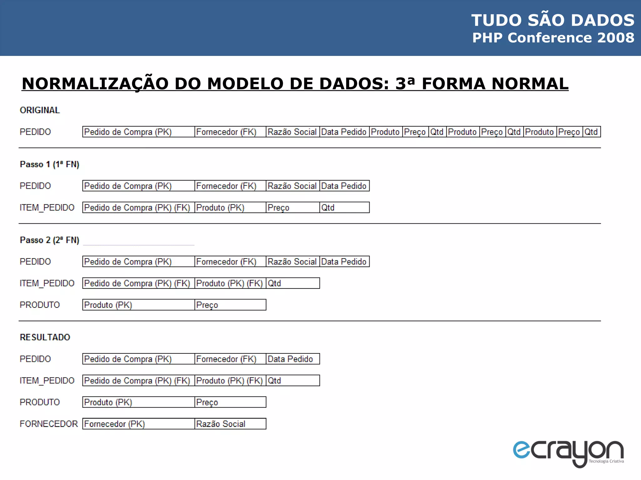 NORMALIZAÇÃO DO MODELO DE DADOS: 3ª FORMA NORMAL 