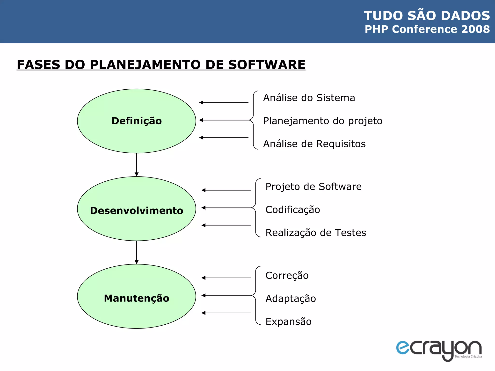 FASES DO PLANEJAMENTO DE SOFTWARE Definição Desenvolvimento Manutenção Análise do Sistema Planejamento do projeto  Análise de Requisitos Projeto de Software Codificação Realização de Testes Correção Adaptação Expansão 