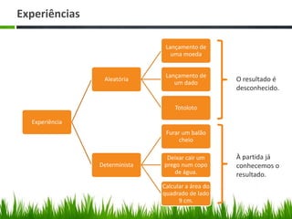Experiências

                                Lançamento de
                                  uma moeda


                                Lançamento de
                 Aleatória
                                   um dado
                                                    O resultado é
                                                    desconhecido.

                                   Totoloto

  Experiência
                                Furar um balão
                                     cheio

                                Deixar cair um      À partida já
                Determinista   prego num copo       conhecemos o
                                   de água.         resultado.
                               Calcular a área do
                               quadrado de lado
                                     9 cm.
 