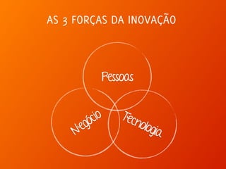 Negócio
Pessoas
Tecnologia
AS 3 FORÇAS DA INOVAÇÃO
 