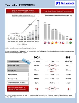 Tudo sobre INVESTIMENTOS




Fontes: Banco Central do Brasil, Abecip e pesquisa interna

A renda mínima necessária para adquirir um imóvel reduziu muito desde 2005, e em 2012 a expectativa é de um cenário ainda mais
positivo com o Salário mínimo de R$ 622:




*15 salários mínimos necessários em 2005, e 5 salários em 2011 necessários para a aquisição de 1 imóvel. Salário mínimo: R$300
(2005), R$ 545 (2011).
 