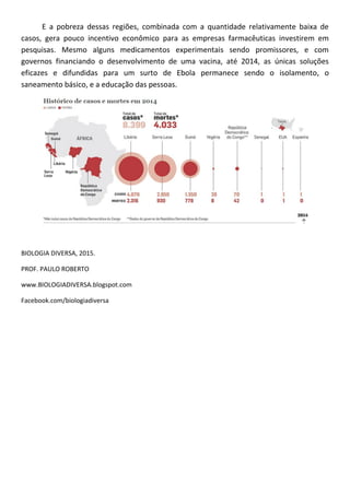 E a pobreza dessas regiões, combinada com a quantidade relativamente baixa de
casos, gera pouco incentivo econômico para as empresas farmacêuticas investirem em
pesquisas. Mesmo alguns medicamentos experimentais sendo promissores, e com
governos financiando o desenvolvimento de uma vacina, até 2014, as únicas soluções
eficazes e difundidas para um surto de Ebola permanece sendo o isolamento, o
saneamento básico, e a educação das pessoas.
BIOLOGIA DIVERSA, 2015.
PROF. PAULO ROBERTO
www.BIOLOGIADIVERSA.blogspot.com
Facebook.com/biologiadiversa
 