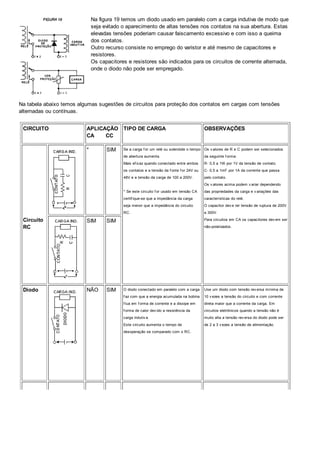 Na figura 19 temos um diodo usado em paralelo com a carga indutiva de modo que
seja evitado o aparecimento de altas tensões nos contatos na sua abertura. Estas
elevadas tensões poderiam causar faiscamento excessivo e com isso a queima
dos contatos.
Outro recurso consiste no emprego do varistor e até mesmo de capacitores e
resistores.
Os capacitores e resistores são indicados para os circuitos de corrente alternada,
onde o diodo não pode ser empregado.
Na tabela abaixo temos algumas sugestões de circuitos para proteção dos contatos em cargas com tensões
alternadas ou contínuas.
CIRCUITO APLICAÇÃO
CA CC
TIPO DE CARGA OBSERVAÇÕES
Circuito
RC
* SIM Se a carga f or um relé ou solenóide o tempo
de abertura aumenta.
Mais ef icaz quando conectado entre ambos
os contatos e a tensão da f onte f or 24V ou
48V e a tensão da carga de 100 a 200V.
* Se este circuito f or usado em tensão CA
certif ique-se que a impedância da carga
seja menor que a impedância do circuito
RC.
Os v alores de R e C podem ser selecionados
da seguinte f orma:
R- 0,5 a 1W por 1V da tensão de contato.
C- 0,5 a 1mF por 1A da corrente que passa
pelo contato.
Os v alores acima podem v ariar dependendo
das propriedades da carga e v ariações das
características do relé.
O capacitor dev e ter tensão de ruptura de 200V
a 300V.
Para circuitos em CA os capacitores dev em ser
não-polarizados.
SIM SIM
Diodo NÃO SIM O diodo conectado em paralelo com a carga
f az com que a energia acumulada na bobina
f lua em f orma de corrente e a dissipe em
f orma de calor dev ido a resistência da
carga indutiv a.
Este circuito aumenta o tempo de
desoperação se comparado com o RC.
Use um diodo com tensão rev ersa mínima de
10 v ezes a tensão do circuito e com corrente
direta maior que a corrente da carga. Em
circuitos eletrônicos quando a tensão não é
muito alta a tensão rev ersa do diodo pode ser
de 2 a 3 v ezes a tensão de alimentação.
 