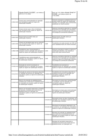 (Ajuste Sinief nº 6/2007 , com efeitos a
partir de 1º.01.2008)
partir de 1º.01.2008 e Ajuste Sinief nº
3/2008 , com efeitos a partir de
1º.05.2008)
1.403/2.403
Compra para comercialização em operação
com mercadoria sujeita ao regime de
substituição tributária
5.402/6.402
Venda de produção do estabelecimento de
produto sujeito ao regime de substituição
tributária, em operação entre contribuintes
substitutos do mesmo produto
1.406/2.406
Compra de bem para o Ativo Imobilizado
cuja mercadoria está sujeita ao regime de
substituição tributária
5.403/6.403
Venda de mercadoria adquirida ou recebida
de terceiros em operação com mercadoria
sujeita ao regime de substituição tributária,
na condição de contribuinte substituto
1.603/2.603
Ressarcimento de ICMS retido por
substituição tributária
5.603/6.603
Ressarcimento de ICMS retido por
substituição tributária
1.407/2.407
Compra de mercadoria para uso ou consumo
cuja mercadoria está sujeita ao regime de
substituição tributária
5.605
Transferência de saldo devedor de ICMS de
outro estabelecimento da mesma empresa
1.408/2.408
Transferência para industrialização ou
produção rural em operação com mercadoria
sujeita ao regime de substituição tributária
6.404
Venda de mercadoria sujeita ao regime de
substituição tributária, cujo imposto já
tenha sido retido anteriormente
1.409/2.409
Transferência para comercialização em
operação com mercadoria sujeita ao regime
de substituição tributária
5.405
Venda de mercadoria adquirida ou recebida
de terceiros em operação com mercadoria
sujeita ao regime de substituição tributária,
na condição de contribuinte substituído
1.410/2.410
Devolução de venda de produção do
estabelecimento em operação com produto
sujeito ao regime de substituição tributária
5.408/6.408
Transferência de produção do
estabelecimento em operação com produto
sujeito ao regime de substituição tributária
1.411/2.411
Devolução de venda de mercadoria adquirida
ou recebida de terceiros em operação com
mercadoria sujeita ao regime de substituição
tributária
5.409/6.409
Transferência de mercadoria adquirida ou
recebida de terceiros em operação com
mercadoria sujeita ao regime de
substituição tributária
1.414/2.414
Retorno de produção do estabelecimento,
remetida para venda fora do estabelecimento
em operação com produto sujeito ao regime
de substituição tributária
5.410/6.410
Devolução de compra para industrialização
ou produção rural em operação com
mercadoria sujeita ao regime de
substituição tributária
1.415/2.415
Retorno de mercadoria adquirida ou recebida
de terceiros, remetida para venda fora do
estabelecimento em operação com
mercadoria sujeita ao regime de substituição
tributária
5.411/6.411
Devolução de compra para comercialização
em operação com mercadoria sujeita ao
regime de substituição tributária
5.412/6.412
Devolução de bem do Ativo Imobilizado, em
operação com mercadoria sujeita ao regime
de substituição tributária
5.413/6.413
Devolução de mercadoria destinada a uso
ou consumo, em operação com mercadoria
sujeita ao regime de substituição tributária
5.414/6.414
Remessa de produção do estabelecimento
para venda fora do estabelecimento em
operação com produto sujeito ao regime de
substituição tributária
5.415/6.415
Remessa de mercadoria adquirida ou
recebida de terceiros para venda fora do
estabelecimento, em operação com
Página 36 de 46
28/05/2012http://www.iobonlineregulatorio.com.br/print/module/print.html?source=printLink
 