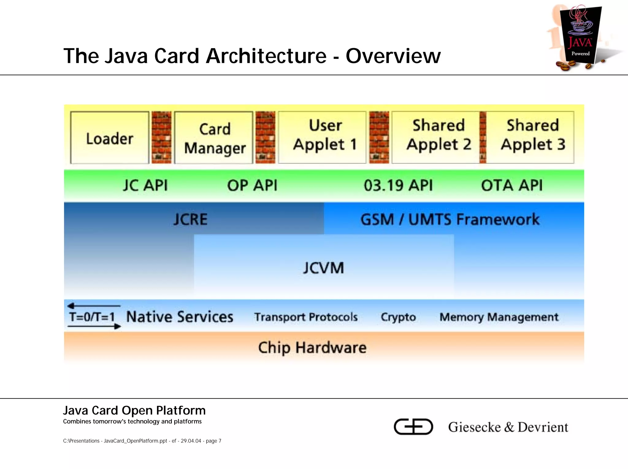 The Java Card Architecture - Overview




Java Card Open Platform
Combines tomorrow's technology and platforms


C:Presentations - JavaCard_OpenPlatform.ppt - ef - 29.04.04 - page 7
 