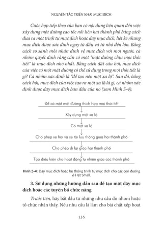 nguyên Tắc Triển khai mục Đích
135
Cuộc họp tiếp theo của bạn có nội dung liên quan đến việc
xây dựng một đường cao tốc nối liền hai thành phố bằng cách
đưa ra một trình tự mục đích hoặc dãy mục đích, liệt kê những
mục đích được xác định ngay từ đầu và từ nhỏ đến lớn. Bằng
cách so sánh mỗi nhận định về mục đích với mọi người, cả
nhóm quyết định rằng cần có một “mặt đường chịu mọi thời
tiết” là mục đích nhỏ nhất. Bằng cách đặt câu hỏi, mục đích
của việc có một mặt đường có thể sử dụng trong mọi thời tiết là
gì? Cả nhóm xác định là “để tạo nên một xa lộ”. Sau đó, bằng
cách hỏi, mục đích của việc tạo ra một xa lộ là gì, cả nhóm xác
định được dãy mục đích ban đầu của nó (xem Hình 5-4).
Để có một mặt đường thích hợp mọi thời tiết
Xây dựng một xa lộ
Có một xa lộ
Cho phép xe hơi và xe tải lưu thông giữa hai thành phố
Cho phép đi lại giữa hai thành phố
Tạo điều kiện cho hoạt động tự nhiên giữa các thành phố
Hình 5-4: Dãy mục đích hoặc hệ thống trình tự mục đích cho các con đường
ở Hạt Small.
3. Sử dụng những hướng dẫn sau để tạo một dãy mục
đích hoặc các tuyên bố chức năng
Trước tiên, hãy bắt đầu từ những nhu cầu do nhóm hoặc
tổ chức nhận thấy. Nếu nhu cầu là làm cho bãi chất xếp hoạt
 