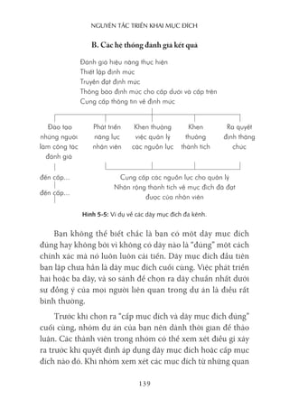 nguyên Tắc Triển khai mục Đích
139
Bạn không thể biết chắc là bạn có một dãy mục đích
đúng hay không bởi vì không có dãy nào là “đúng” một cách
chính xác mà nó luôn luôn cải tiến. Dãy mục đích đầu tiên
bạn lập chưa hẳn là dãy mục đích cuối cùng. Việc phát triển
hai hoặc ba dãy, và so sánh để chọn ra dãy chuẩn nhất dưới
sự đồng ý của mọi người liên quan trong dự án là điều rất
bình thường.
Trước khi chọn ra “cấp mục đích và dãy mục đích đúng”
cuối cùng, nhóm dự án của bạn nên dành thời gian để thảo
luận. Các thành viên trong nhóm có thể xem xét điều gì xảy
ra trước khi quyết định áp dụng dãy mục đích hoặc cấp mục
đích nào đó. Khi nhóm xem xét các mục đích từ những quan
B. Các hệ thống đánh giá kết quả
Đánh giá hiệu năng thực hiện
Thiết lập định mức
Truyền đạt định mức
Thông báo định mức cho cấp dưới và cấp trên
Cung cấp thông tin về định mức
Cung cấp các nguồn lực cho quản lý
Nhân rộng thành tích về mục đích đã đạt
được của nhân viên
đến cấp...
đến cấp...
Đào tạo
những người
làm công tác
đánh giá
Phát triển
năng lực
nhân viên
Khen thưởng
việc quản lý
các nguồn lực
Khen
thưởng
thành tích
Ra quyết
định thăng
chức
Hình 5-5: Ví dụ về các dãy mục đích đa kênh.
 