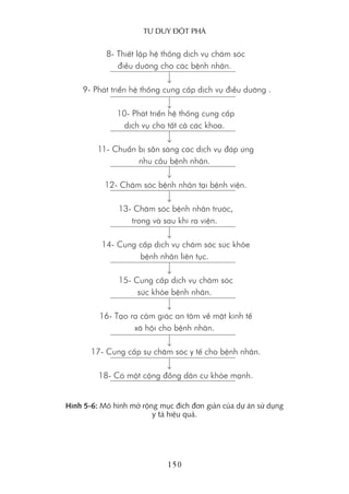 Tư duy ĐộT phá
150
8- Thiết lập hệ thống dịch vụ chăm sóc
điều dưỡng cho các bệnh nhân.
9- Phát triển hệ thống cung cấp dịch vụ điều dưỡng .
10- Phát triển hệ thống cung cấp
dịch vụ cho tất cả các khoa.
11- Chuẩn bị sẵn sàng các dịch vụ đáp ứng
nhu cầu bệnh nhân.
12- Chăm sóc bệnh nhân tại bệnh viện.
13- Chăm sóc bệnh nhân trước,
trong và sau khi ra viện.
14- Cung cấp dịch vụ chăm sóc sức khỏe
bệnh nhân liên tục.
15- Cung cấp dịch vụ chăm sóc
sức khỏe bệnh nhân.
16- Tạo ra cảm giác an tâm về mặt kinh tế
xã hội cho bệnh nhân.
17- Cung cấp sự chăm sóc y tế cho bệnh nhân.
18- Có một cộng đồng dân cư khỏe mạnh.
Hình 5-6: Mô hình mở rộng mục đích đơn giản của dự án sử dụng
y tá hiệu quả.
 