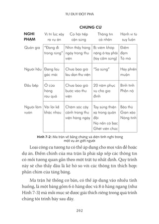 Tư duy ĐộT phá
202
Loại công cụ tương tự có thể áp dụng cho mọi vấn đề hoặc
dự án. Điểm chính của ma trận là phải sắp xếp các thông tin
có mối tương quan gần theo một trật tự nhất định. Quy trình
này sẽ cho thấy đâu là kẽ hở so với các thông tin thích hợp:
phần chìm của tảng băng.
Ma trận hệ thống cơ bản, có thể áp dụng vào nhiều tình
huống, là một bảng gồm 6 ô hàng dọc và 8 ô hàng ngang (như
Hình 7-3) mà mỗi mục sẽ được giải thích riêng trong quá trình
chúng tôi trình bày sau đây.
CHỨNG CỨ
NGHI
PHẠM
Vị trí lúc xảy
ra vụ án
Cơ hội tiếp
cận súng
Thông tin
cá nhân
Hành vi từ
suy luận
“Đang đi
trong rừng”
Đang lau
gác mái
Ở cửa
hàng
rau quả
Vài lời kể
khác nhau
Quản gia
Người hầu
Đầu bếp
Người làm
vườn
Nhìn thấy hàng
ngày trong thư
viện
Chưa bao giờ
lau dọn thư viện
Chưa bao giờ
bước vào thư
viện
Chăm sóc cây
cảnh trong thư
viện hàng ngày
Điềm
đạm
Tò mò
Hay phiền
muộn
Bình tĩnh
Phẫn nộ
Bảo thủ
Gian xảo
Nóng tính
Hình 7-2: Ma trận về bằng chứng và diện tình nghi trong
một vụ án giết người
Bị viêm khớp
nặng ở tay phải
(tay cầm súng)
“Sợ súng”
20 năm phục
vụ cho gia
đình
Tay súng thiện
xạ trong quân
đội
Nợ nần cờ bạc
Ghét viên chức
 
