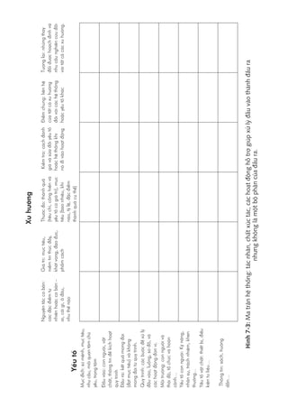 Xuhướng
Nguyêntắccơbản:
cácđặcđiểmtự
nhiênhoặccơbản–
ai,cáigì,ởđâu,
nhưthếnào
Đầuvào:conngười,vật
chất,thôngtinđểkíchhoạt
quytrình
Đầura:kếtquảmongđợi
(đạtmụctiêu)vàkhông
mongđợitừquytrình.
Quytrình:cácbướcđểxửlý
đầuvào,luồng,sơđồ,và
cáchoạtđộngđơnvị.
Môitrường:conngườivà
tháiđộ,tổchứcvàhoàn
cảnh…
Yếutốconngười:Kỹnăng,
nhânsự,tráchnhiệm,khen
thưởng...
Yếutốvậtchất:thiếtbị,điều
kiệntưliệu…
Thôngtin:sách,hướng
dẫn…
Giátrị:mụctiêu,
niềmtinthúcđẩy,
khátvọng,đạođức,
phẩmcách
Thướcđo:thànhquả
(tiêuchí,cốnghiếnvà
yếutốcógiátrị),mục
tiêu(baonhiêu,khi
nào,tỷlệ,đặcđiểm
thànhquảcụthể)
Kiểmtra:cáchđánh
giávàsửađổiyếutố
hoặchệthốngkhi
nóđivàohoạtđộng
Điểmchung:liênhệ
củatấtcảxuhướng
đốivớicáchệthống
hoặcyếutốkhác
Tươnglai:nhữngthay
đổiđượchoạchđịnhvà
nhucầunghiêncứuđối
vớitấtcảcácxuhướng.
Yếutố
Hình7-3:Matrậnhệthống:tácnhân,chấtxúctác,cáchoạtđộnghỗtrợgiúpxửlýđầuvàothànhđầura
nhưngkhônglàmộtbộphậncủađầura.
Mụcđích:sứmệnh,mụctiêu,
nhucầu,mốiquantâmchủ
yếu,trọngtâm
 